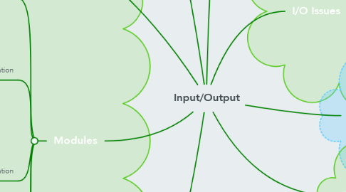 Mind Map: Input/Output