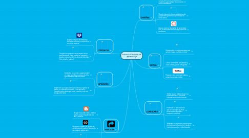 Mind Map: Entorno Personal de Aprendizaje