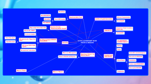 Mind Map: Building Influence