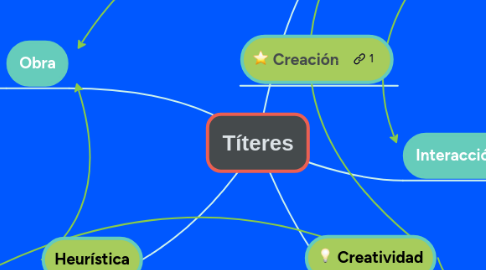 Mind Map: Títeres