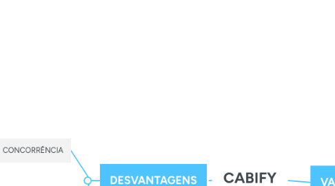 Mind Map: CABIFY