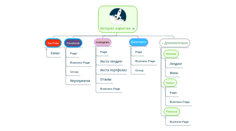 Mind Map: Интернет-ма́ркетинг