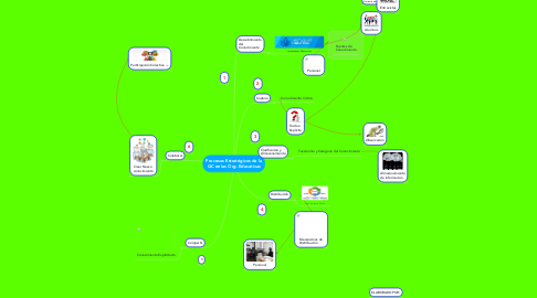 Mind Map: Procesos Estratégicos de la GC en las Org. Educativas