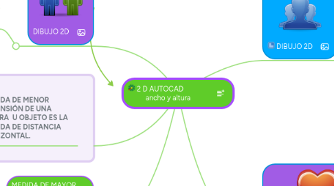 Mind Map: 2 D AUTOCAD ancho y altura