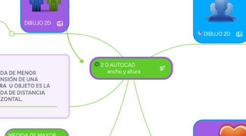 Mind Map: 2 D AUTOCAD               ancho y altura