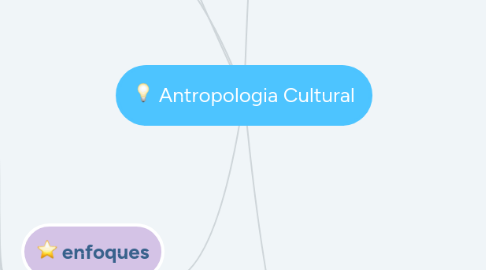 Mind Map: Antropologia Cultural