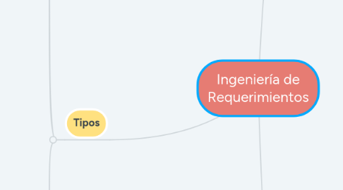 Mind Map: Ingeniería de Requerimientos