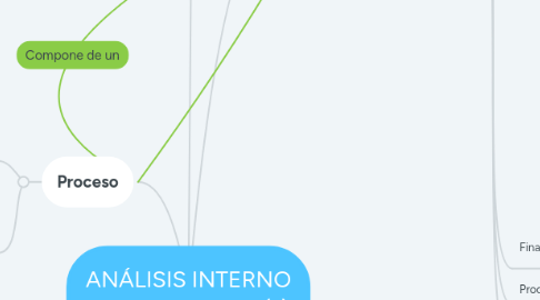 Mind Map: ANÁLISIS INTERNO Auditoría interna (1)