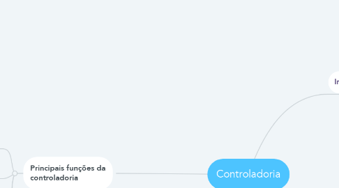 Mind Map: Controladoria