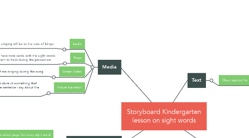Mind Map: Storyboard Kindergarten lesson on sight words