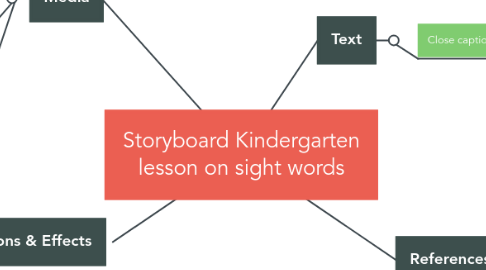 Mind Map: Storyboard Kindergarten lesson on sight words