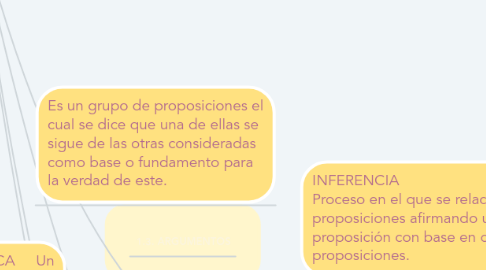 Mind Map: Es el estudio de los principios y métodos utilizados para distinguir el razonamiento correcto del incorrecto