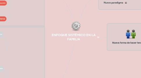 Mind Map: ENFOQUE SISTÉMICO EN LA FAMILIA