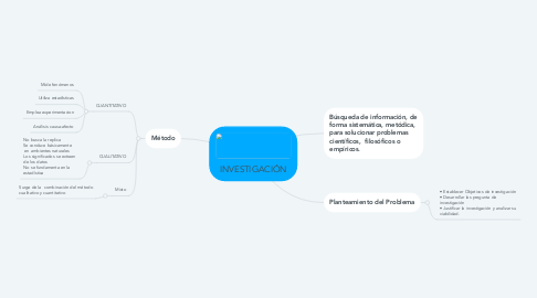 Mind Map: INVESTIGACIÓN