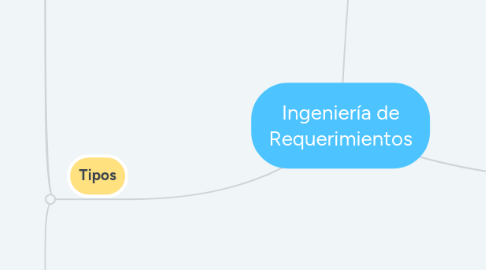 Mind Map: Ingeniería de Requerimientos