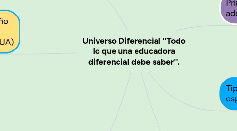 Mind Map: Universo Diferencial ''Todo lo que una educadora diferencial debe saber''.