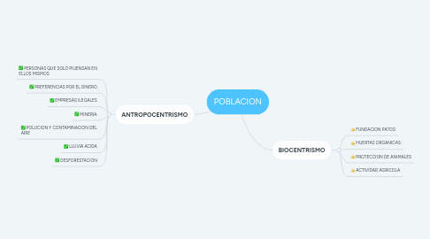 Mind Map: DEMOCRACIA