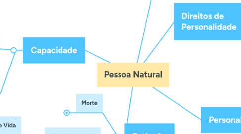 Mind Map: Pessoa Natural