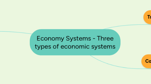 Mind Map: Economy Systems - Three types of economic systems