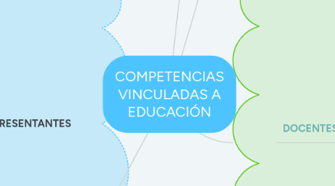 Mind Map: COMPETENCIAS VINCULADAS A EDUCACIÓN