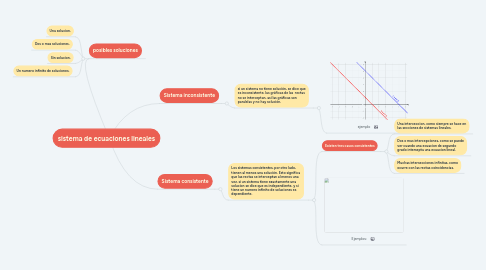 Mind Map: sistema de ecuaciones lineales