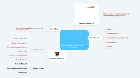 Mind Map: Conceptos Fundamentales de Derecho.