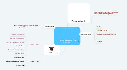 Mind Map: Fuentes de Derecho