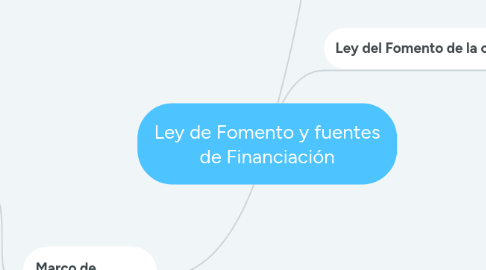 Mind Map: Ley de Fomento y fuentes de Financiación