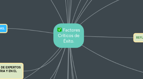 Mind Map: Factores Críticos de Éxito.