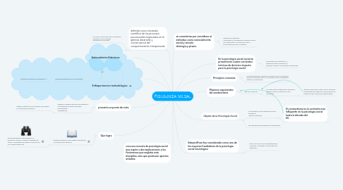 Mind Map: PSICOLOGIA SOCIAL