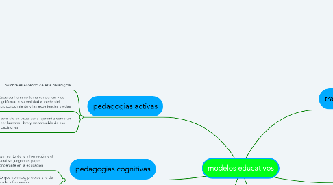 Mind Map: modelos educativos