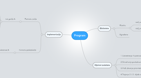 Mind Map: Program