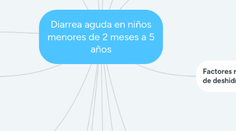 Mind Map: Diarrea aguda en niños menores de 2 meses a 5 años