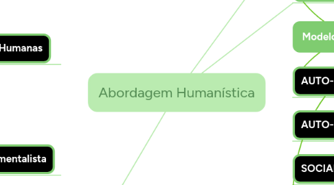 Mind Map: Abordagem Humanística