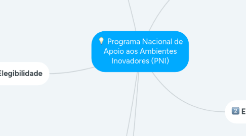 Mind Map: Programa Nacional de Apoio aos Ambientes Inovadores (PNI)