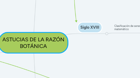 Mind Map: ASTUCIAS DE LA RAZÓN BOTÁNICA