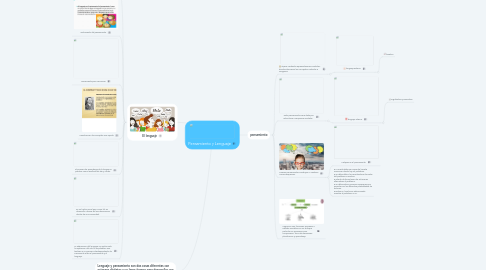 Mind Map: Pensamiento y Lenguaje