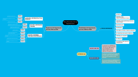 Mind Map: Marco Normativo De Las Exportaciones