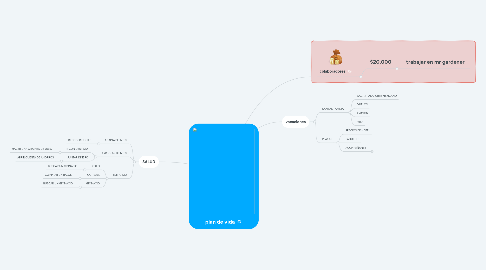 Mind Map: posada