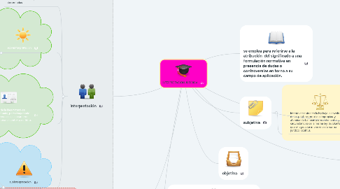 Mind Map: INTERPRETACIÓN JURÍDICA