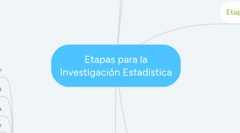 Mind Map: Etapas para la Investigación Estadística