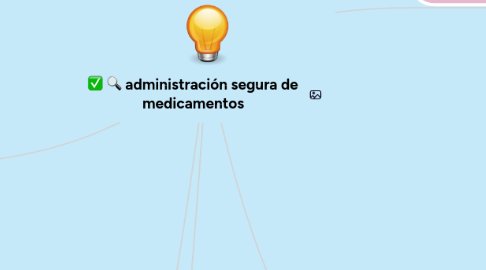 Mind Map: administración segura de medicamentos