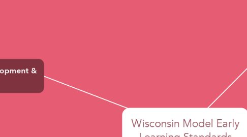 Mind Map: Wisconsin Model Early Learning Standards