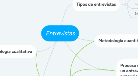 Mind Map: Entrevistas