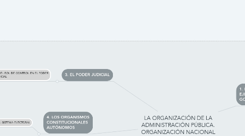 Mind Map: LA ORGANIZACIÓN DE LA ADMINISTRACIÓN PÚBLICA. ORGANIZACIÓN NACIONAL
