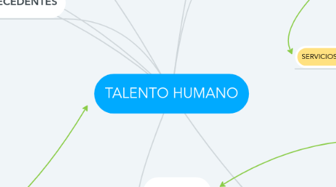 Mind Map: TALENTO HUMANO