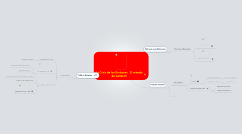 Mind Map: La Crisis de los Borbones. El reinado de Carlos IV