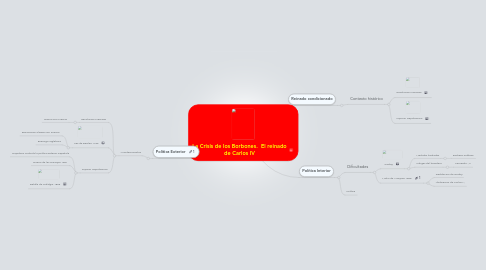 Mind Map: La Crisis de los Borbones.  El reinado de Carlos IV