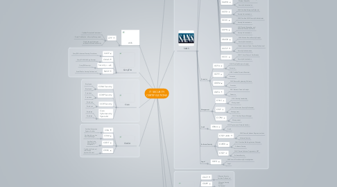 Mind Map: IT SECURITY CERTIFICATIONS
