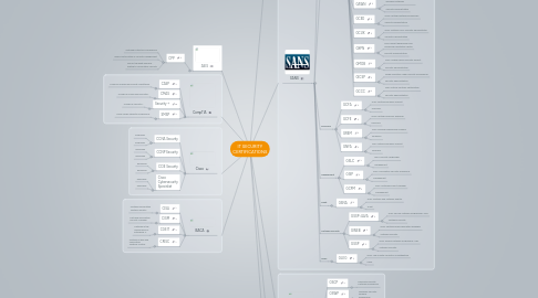 Mind Map: IT SECURITY CERTIFICATIONS